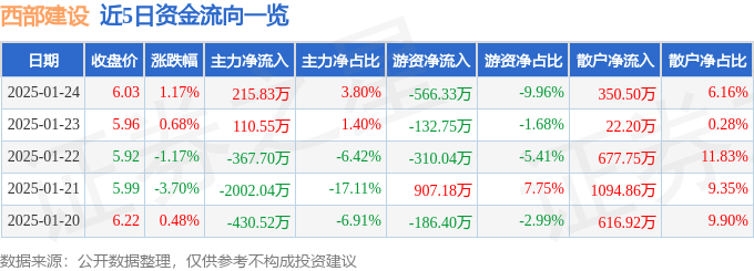 股票行情快报:西部建设(002302)1月24日主力资金净买入215.83万元