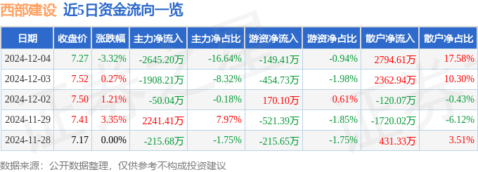 股票行情快报:西部建设(002302)12月4日主力资金净卖出2645.20万元
