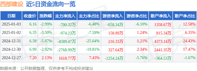 股票行情快报:西部建设(002302)1月3日主力资金净卖出700.32万元