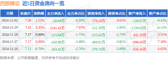 股票行情快报:西部建设(002302)12月2日主力资金净卖出50.04万元