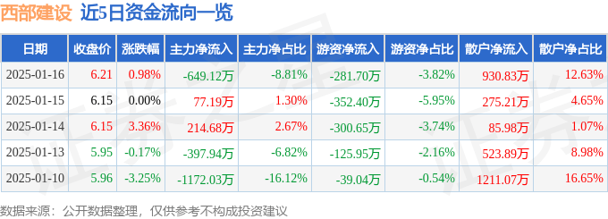 股票行情快报:西部建设(002302)1月16日主力资金净卖出649.12万元