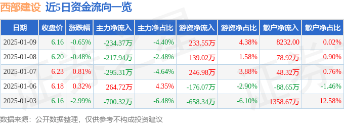 股票行情快报:西部建设(002302)1月9日主力资金净卖出234.37万元