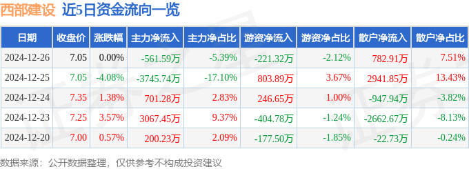 股票行情快报：西部建设（002302）12月26日主力资金净卖出561.59万元