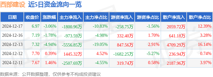 股票行情快报:西部建设(002302)12月17日主力资金净卖出1800.96万元