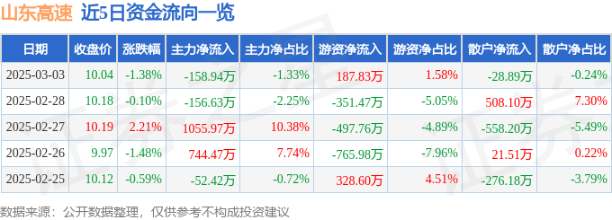股票行情快报:山东高速(600350)3月3日主力资金净卖出158.94万元