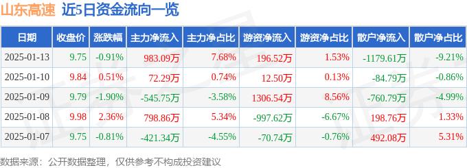 股票行情快报:山东高速(600350)1月13日主力资金净买入983.09万元
