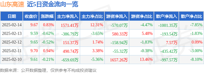 股票行情快报:山东高速(600350)2月14日主力资金净买入1571.41万元