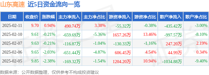 股票行情快报：山东高速（600350）2月11日主力资金净买入490.74万元