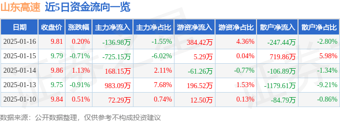 股票行情快报:山东高速(600350)1月16日主力资金净卖出136.98万元
