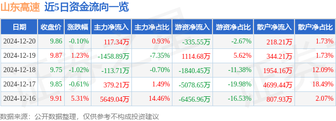 股票行情快报:山东高速(600350)12月20日主力资金净买入117.34万元