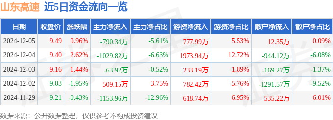 股票行情快报:山东高速(600350)12月5日主力资金净卖出790.34万元