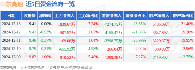 股票行情快报:山东高速(600350)12月13日主力资金净买入1839.67万元
