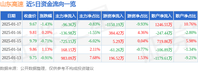 股票行情快报:山东高速(600350)1月17日主力资金净卖出96.36万元