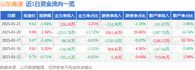 股票行情快报:山东高速(600350)1月21日主力资金净买入236.24万元
