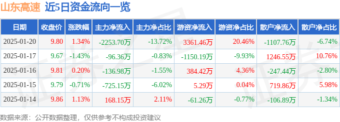 股票行情快报：山东高速（600350）1月20日主力资金净卖出2253.70万元