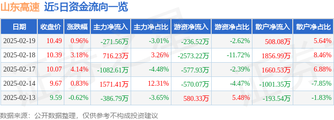 股票行情快报:山东高速(600350)2月19日主力资金净卖出271.56万元