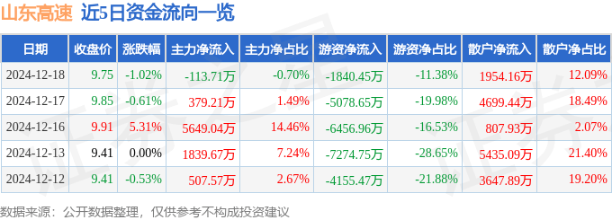 股票行情快报:山东高速(600350)12月18日主力资金净卖出113.71万元
