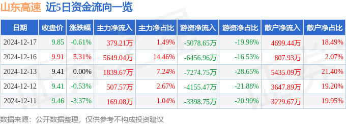 股票行情快报:山东高速(600350)12月17日主力资金净买入379.21万元