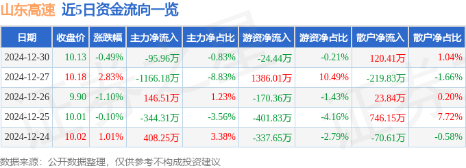 股票行情快报:山东高速(600350)12月30日主力资金净卖出95.96万元