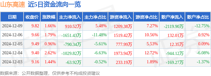 股票行情快报:山东高速(600350)12月9日主力资金净买入910.52万元