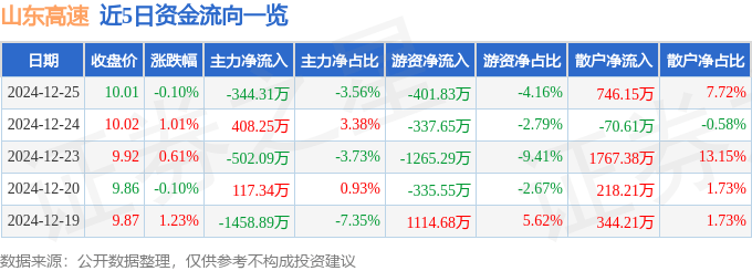股票行情快报：山东高速（600350）12月25日主力资金净卖出344.31万元