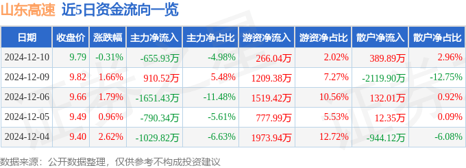 股票行情快报:山东高速(600350)12月10日主力资金净卖出655.93万元