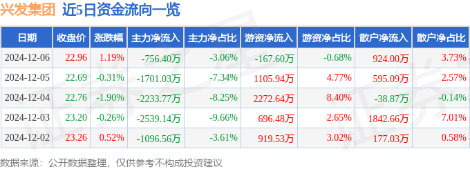 股票行情快报：兴发集团（600141）12月6日主力资金净卖出756.40万元