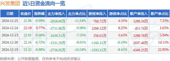 股票行情快报：兴发集团（600141）12月25日主力资金净卖出2058.06万元