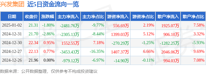 股票行情快报：兴发集团（600141）1月2日主力资金净卖出2481.76万元