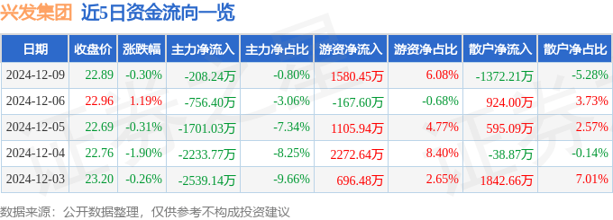 股票行情快报：兴发集团（600141）12月9日主力资金净卖出208.24万元