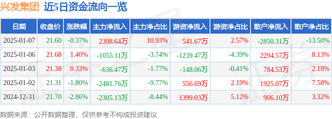 股票行情快报：兴发集团（600141）1月7日主力资金净买入2308.64万元
