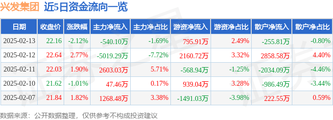 股票行情快报：兴发集团（600141）2月13日主力资金净卖出540.10万元