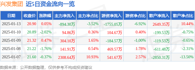 股票行情快报：兴发集团（600141）1月13日主力资金净卖出894.30万元