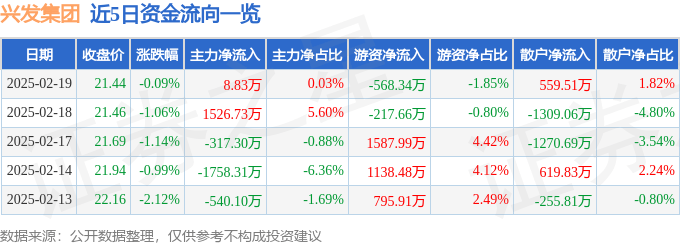 股票行情快报：兴发集团（600141）2月19日主力资金净买入8.83万元