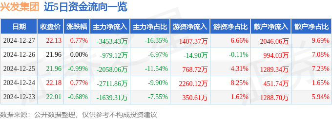 股票行情快报:兴发集团(600141)12月27日主力资金净卖出3453.43万元