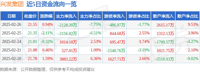 股票行情快报:兴发集团(600141)2月26日主力资金净卖出2128.20万元