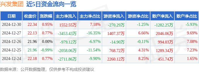 股票行情快报：兴发集团（600141）12月30日主力资金净买入1552.55万元