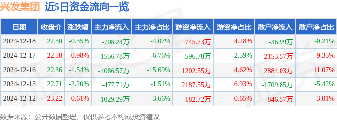 股票行情快报：兴发集团（600141）12月18日主力资金净卖出708.24万元