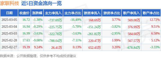 股票行情快报:家联科技(301193)3月5日主力资金净卖出737.69万元