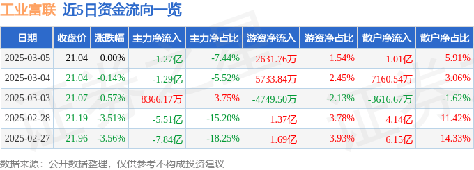 股票行情快报:工业富联(601138)3月5日主力资金净卖出1.27亿元