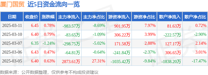 股票行情快报:厦门国贸(600755)3月11日主力资金净卖出983.57万元