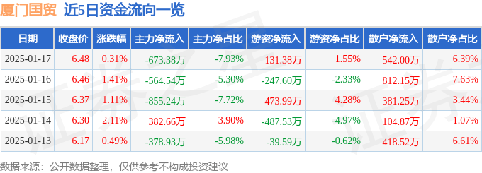 股票行情快报:厦门国贸(600755)1月17日主力资金净卖出673.38万元