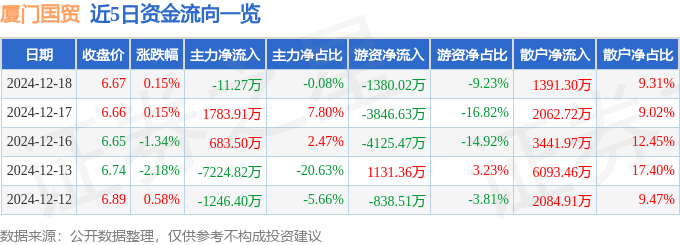股票行情快报：厦门国贸（600755）12月18日主力资金净卖出11.27万元
