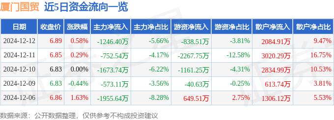股票行情快报：厦门国贸（600755）12月12日主力资金净卖出1246.40万元
