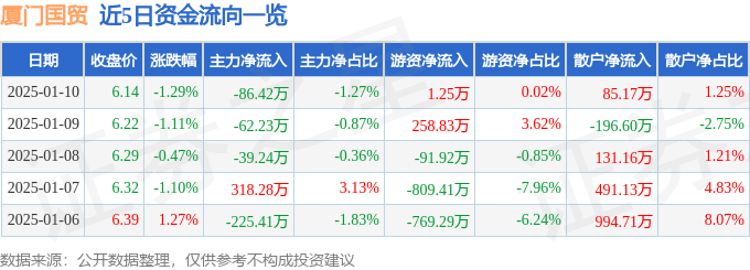股票行情快报:厦门国贸(600755)1月10日主力资金净卖出86.42万元