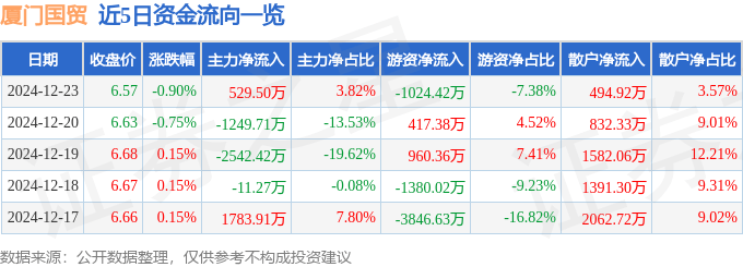 股票行情快报:厦门国贸(600755)12月23日主力资金净买入529.50万元
