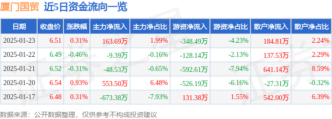 股票行情快报:厦门国贸(600755)1月23日主力资金净买入163.69万元