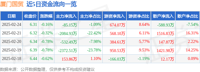 股票行情快报：厦门国贸（600755）2月24日主力资金净卖出85.15万元
