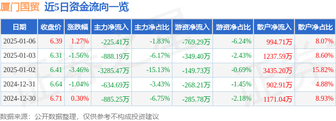 股票行情快报：厦门国贸（600755）1月6日主力资金净卖出225.41万元