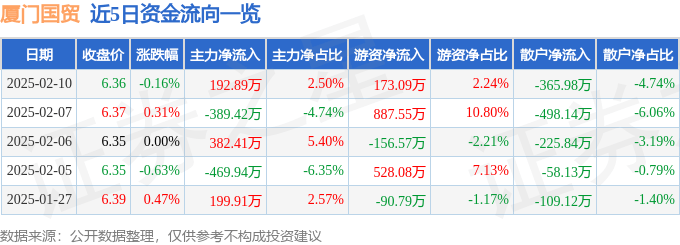 股票行情快报:厦门国贸(600755)2月10日主力资金净买入192.89万元